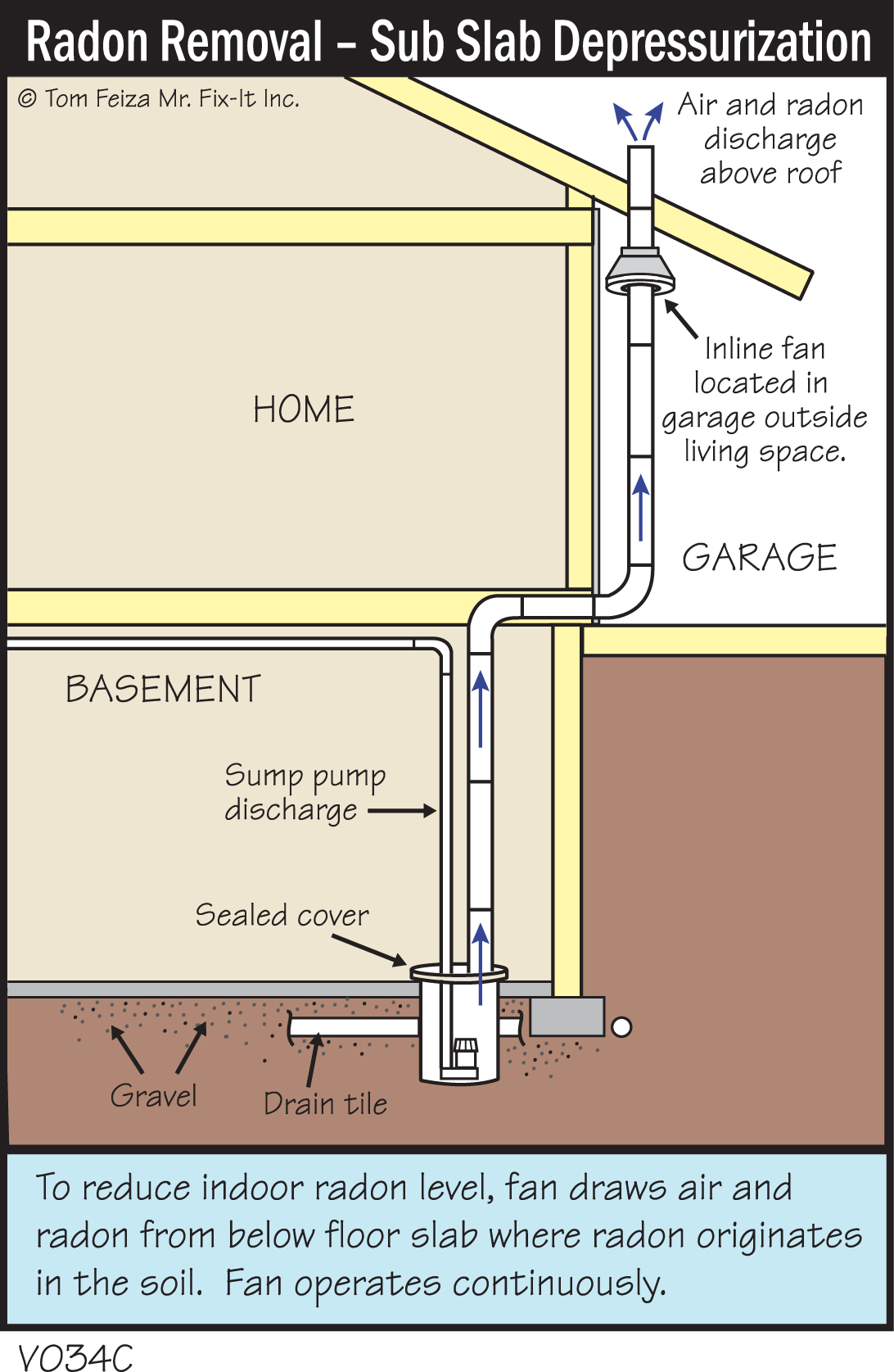 V034C-Radon-Removal-Sub-Slab-Depressurization