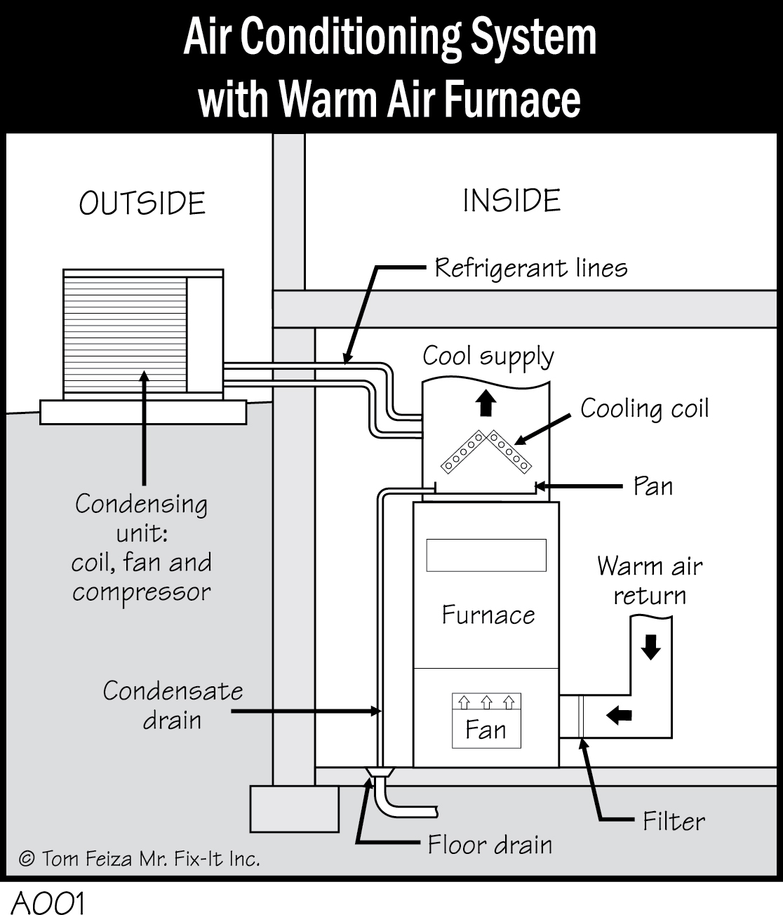 A001 - Air Conditioning System with Warm Air Furnace