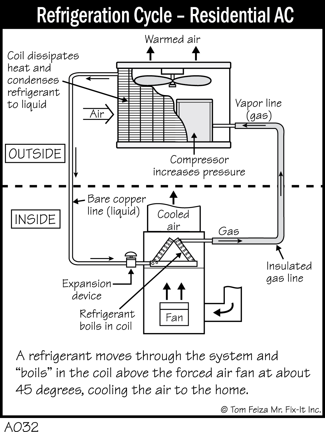 A032 - Refrigeration Cycle - Residential AC