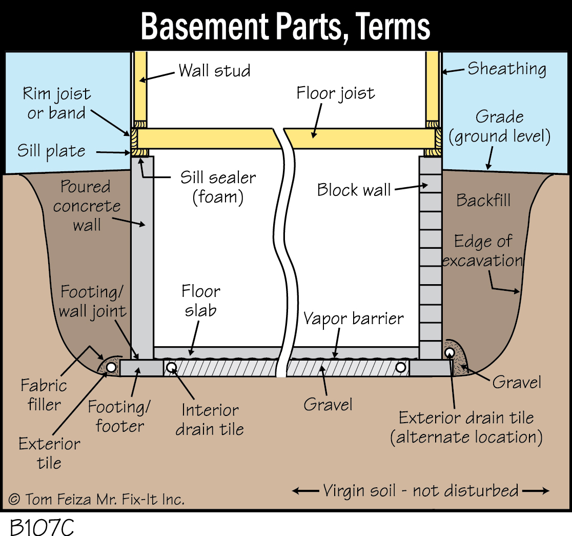 B107C - Basement Parts, Terms