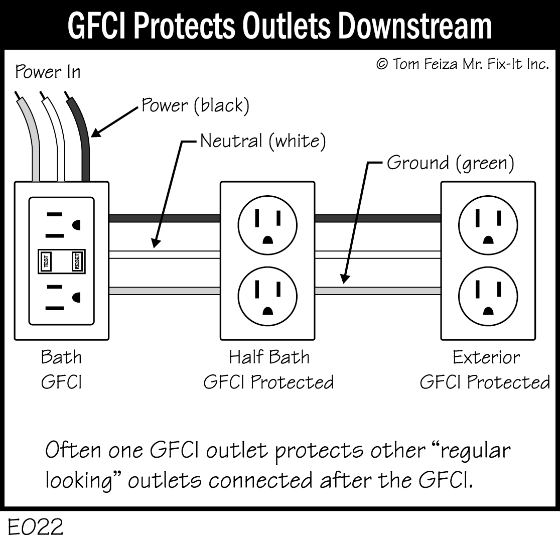 E022 - GFCI Protects Outlets Downstream