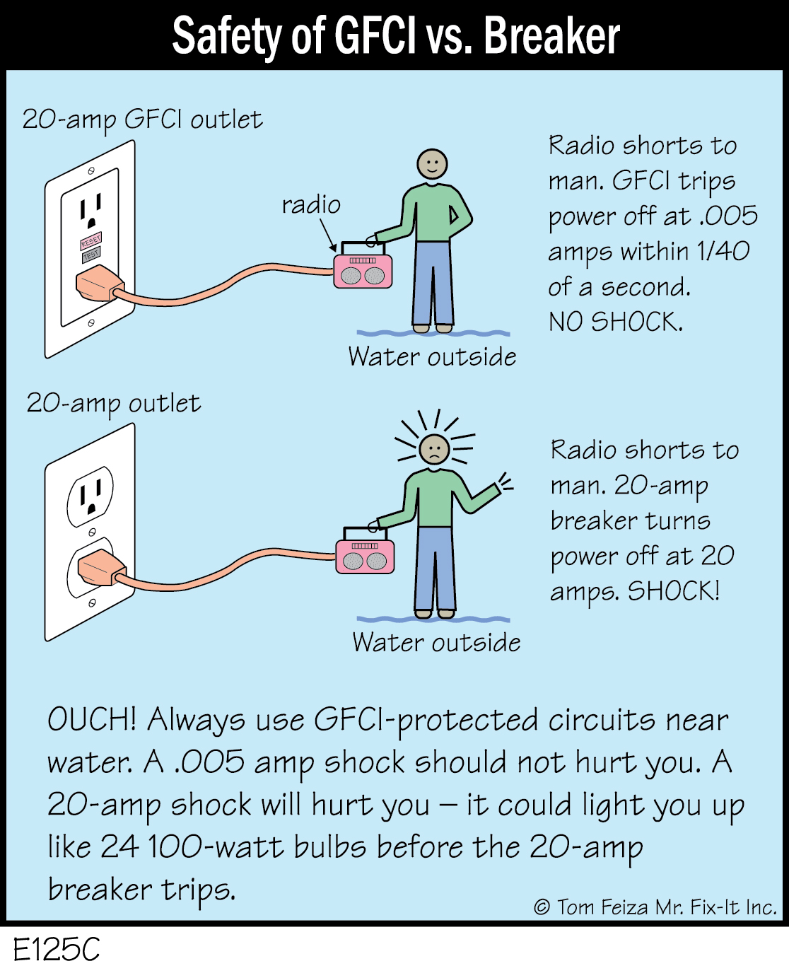 E125C - Safety of GFCI vs. Breaker