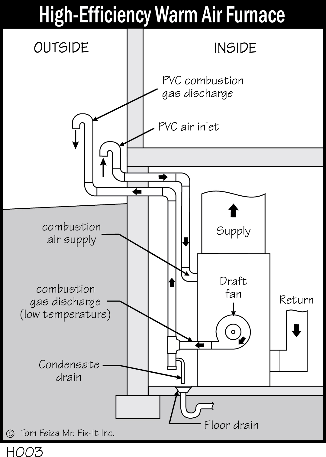 H003 - High-Efficiency Warm Air Furnace