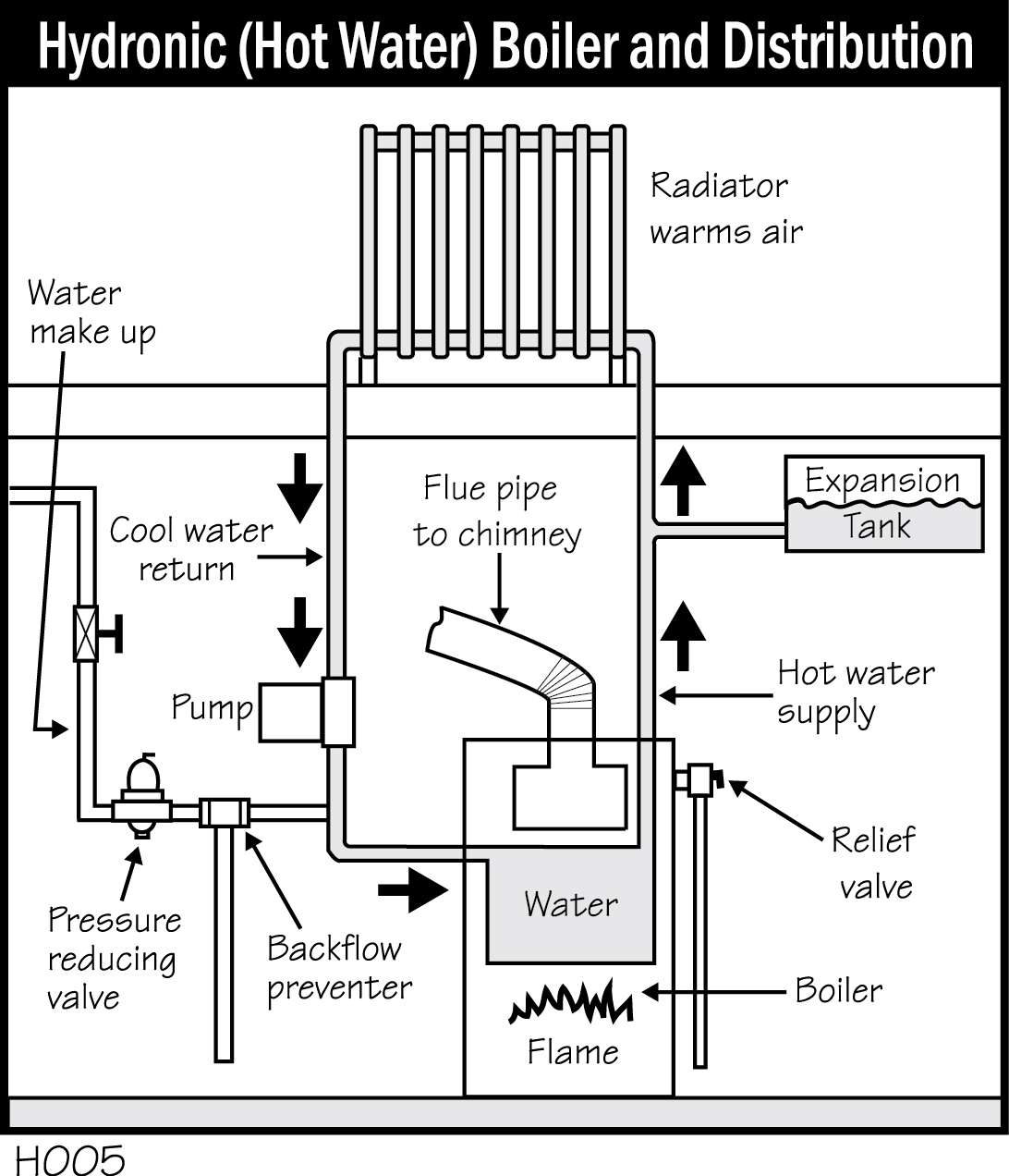H005 - Hydronic (Hot Water) Boiler and Distribution