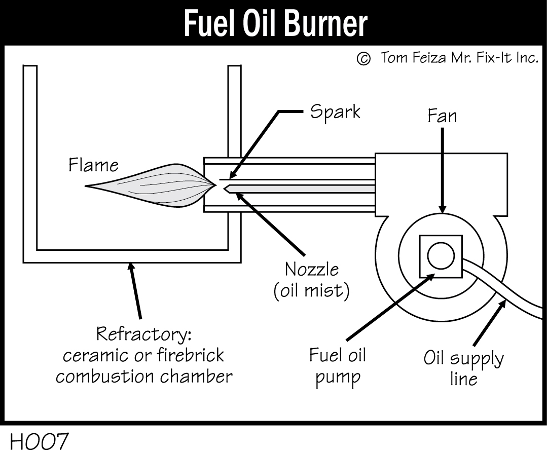 H007 - Fuel Oil Burner