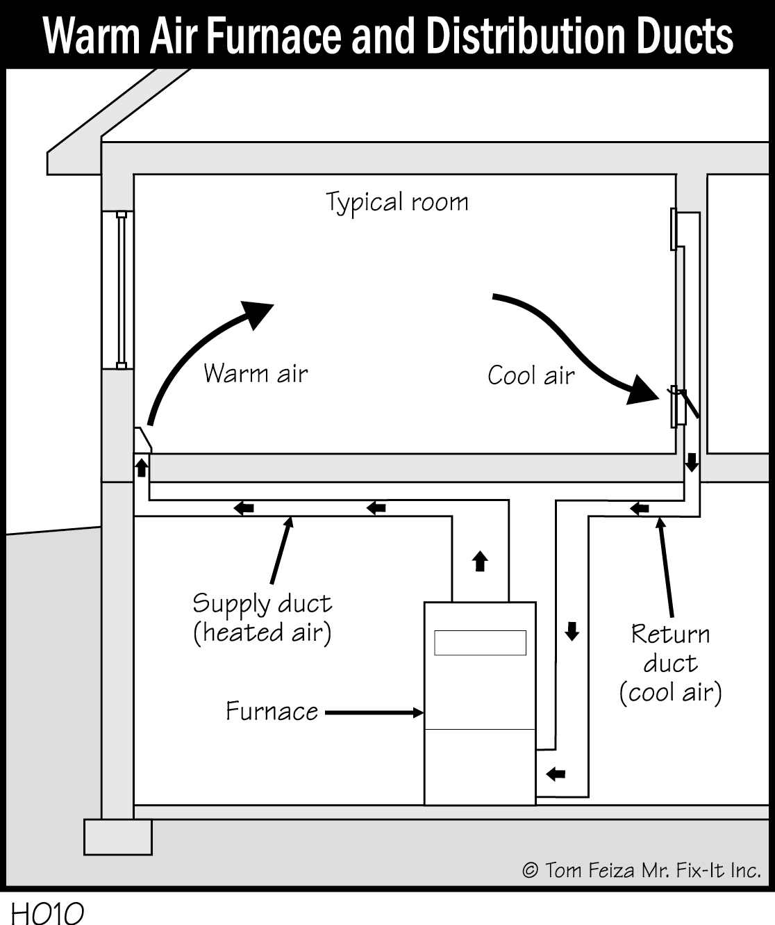 H010 - Warm Air Furnace and Distribution Ducts