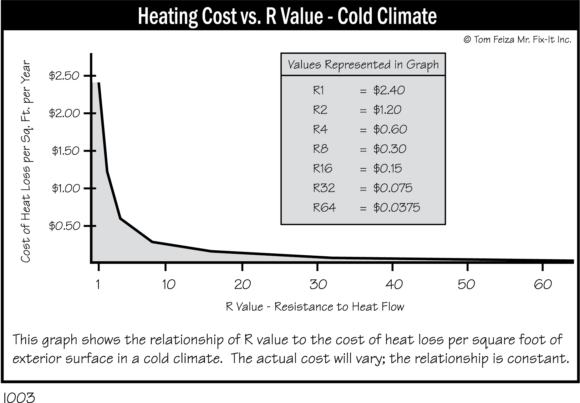 I003 - Heating Cost vs. R Value (Cold Climate)