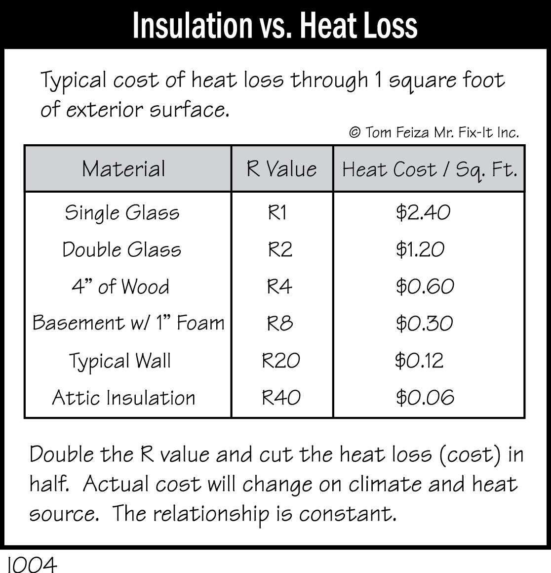 I004 - Insulation vs. Heat Loss