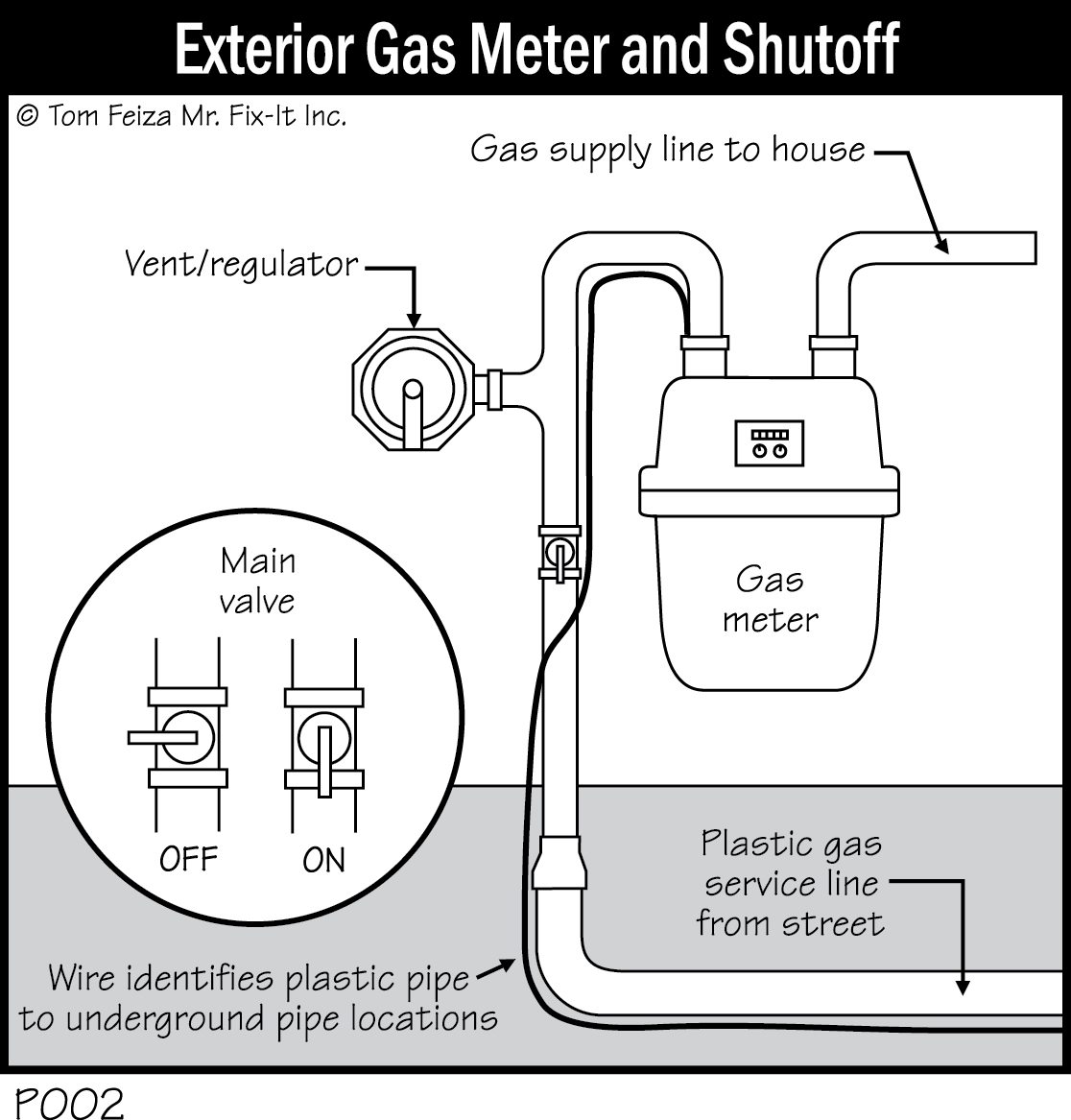 P002 - Exterior Gas Meter and Shutoff
