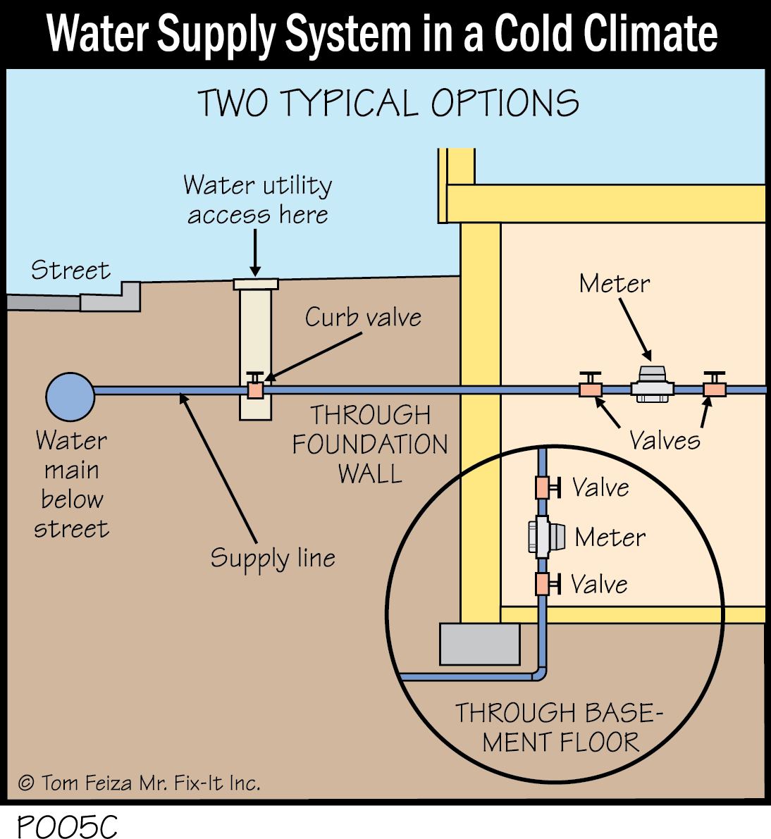 P005C - Water Supply System in a Cold Climate