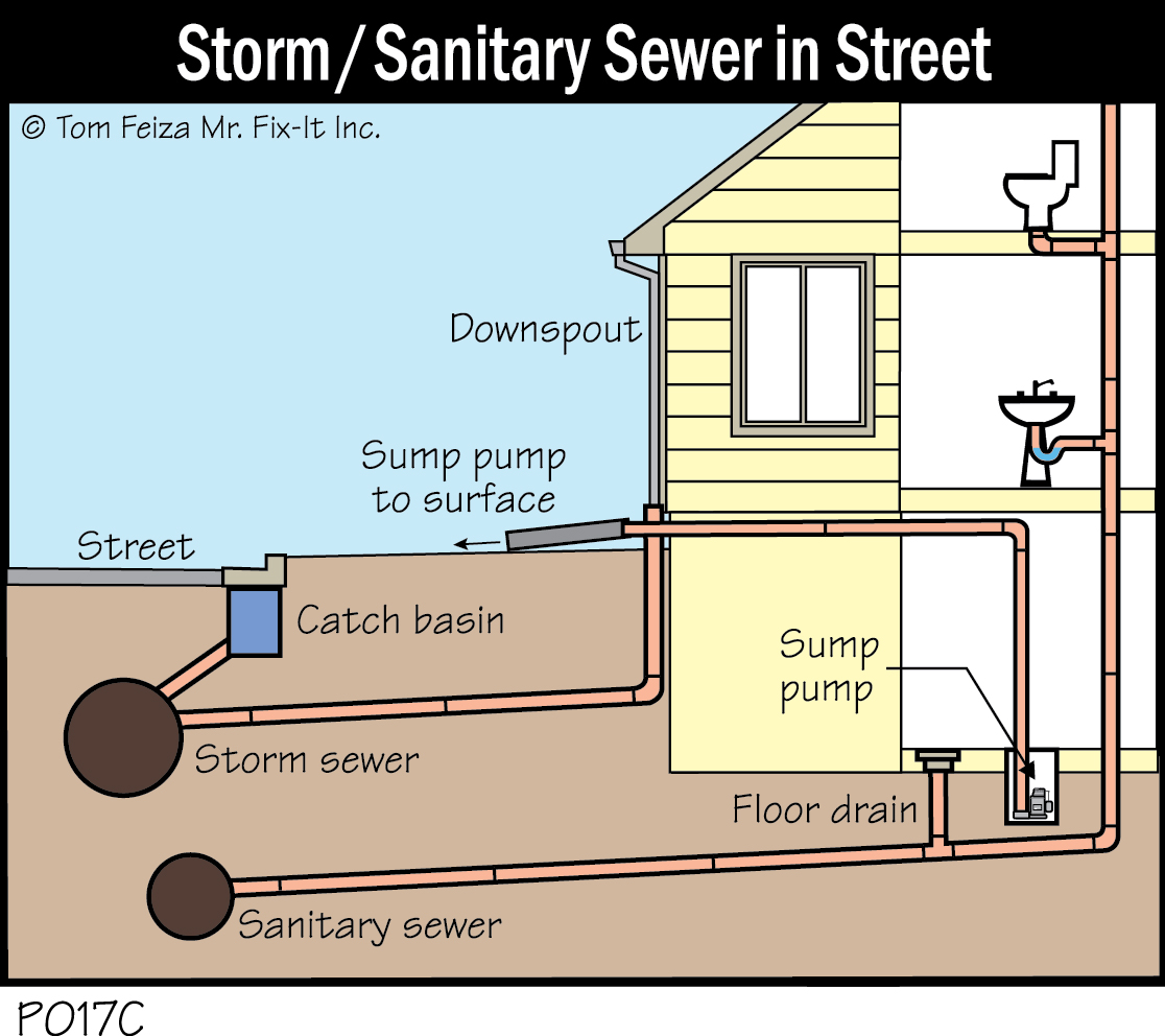 P017C - Storm Sanitary Sewer in Street