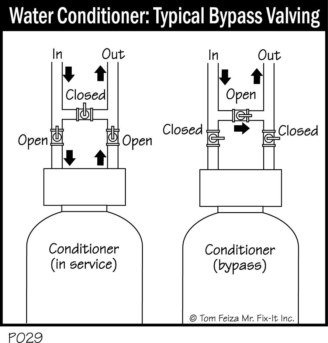 P029 - Water Conditioner_ Typical Bypass Valving