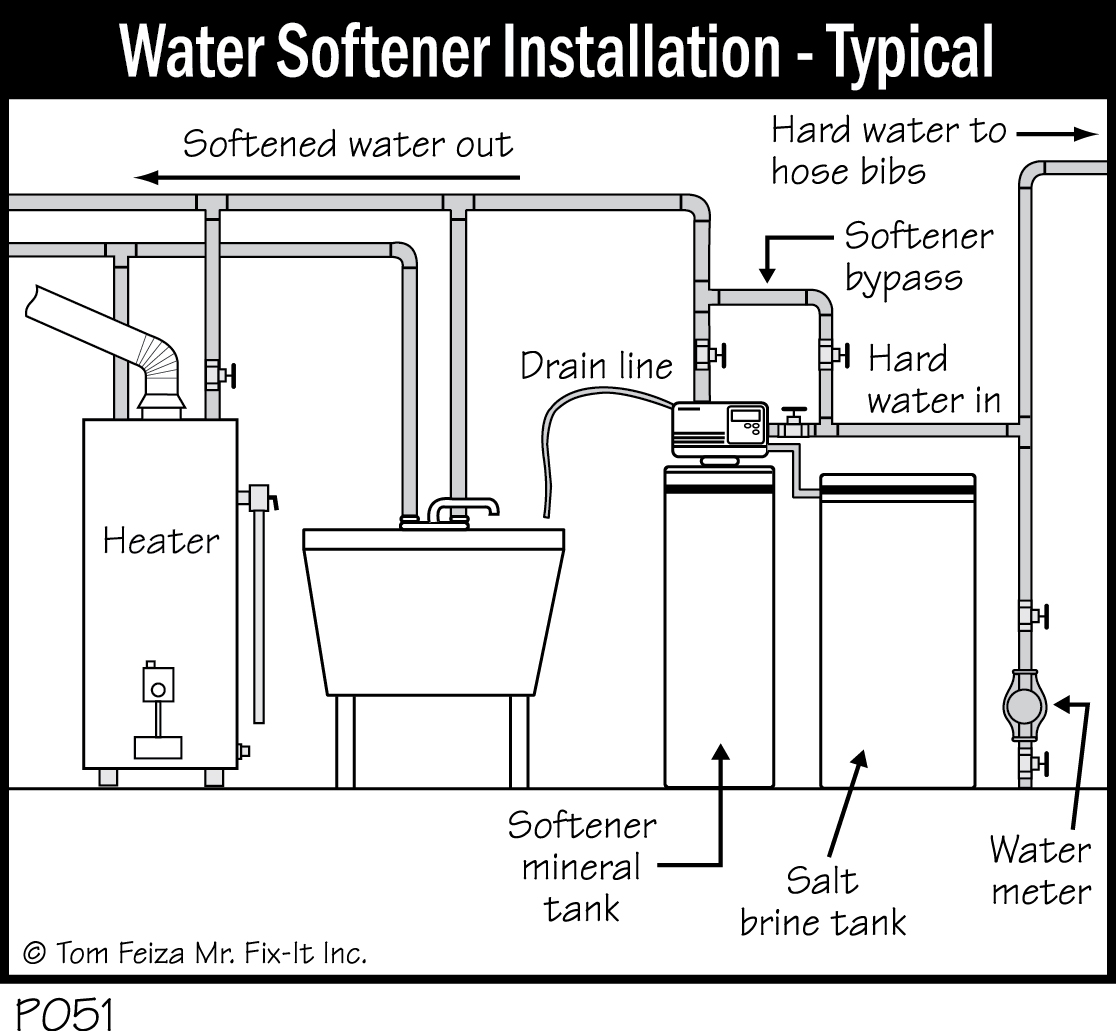 P051 - Water Softener Installation - Typical