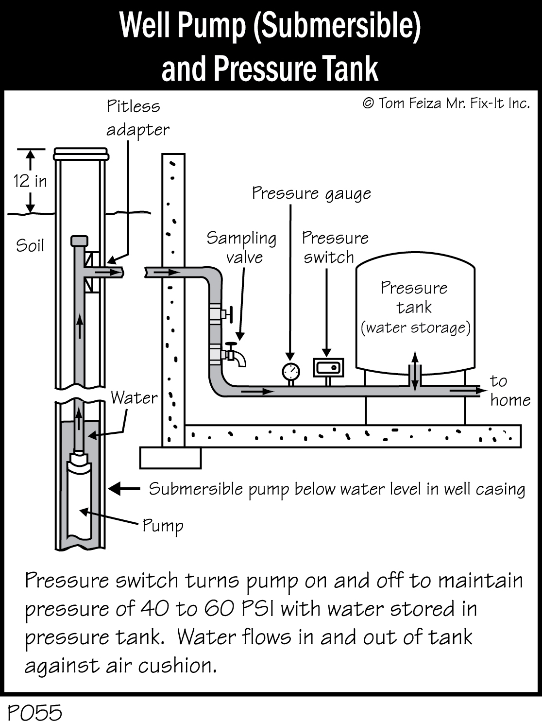 P055 - Well Pump and Pressure Tank, Submersible