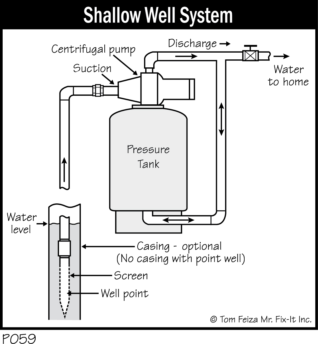 P059 - Shallow Well System