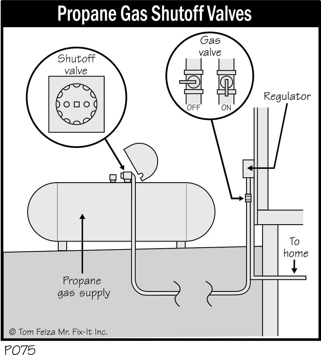P075 - Propane Gas Shutoff Valves
