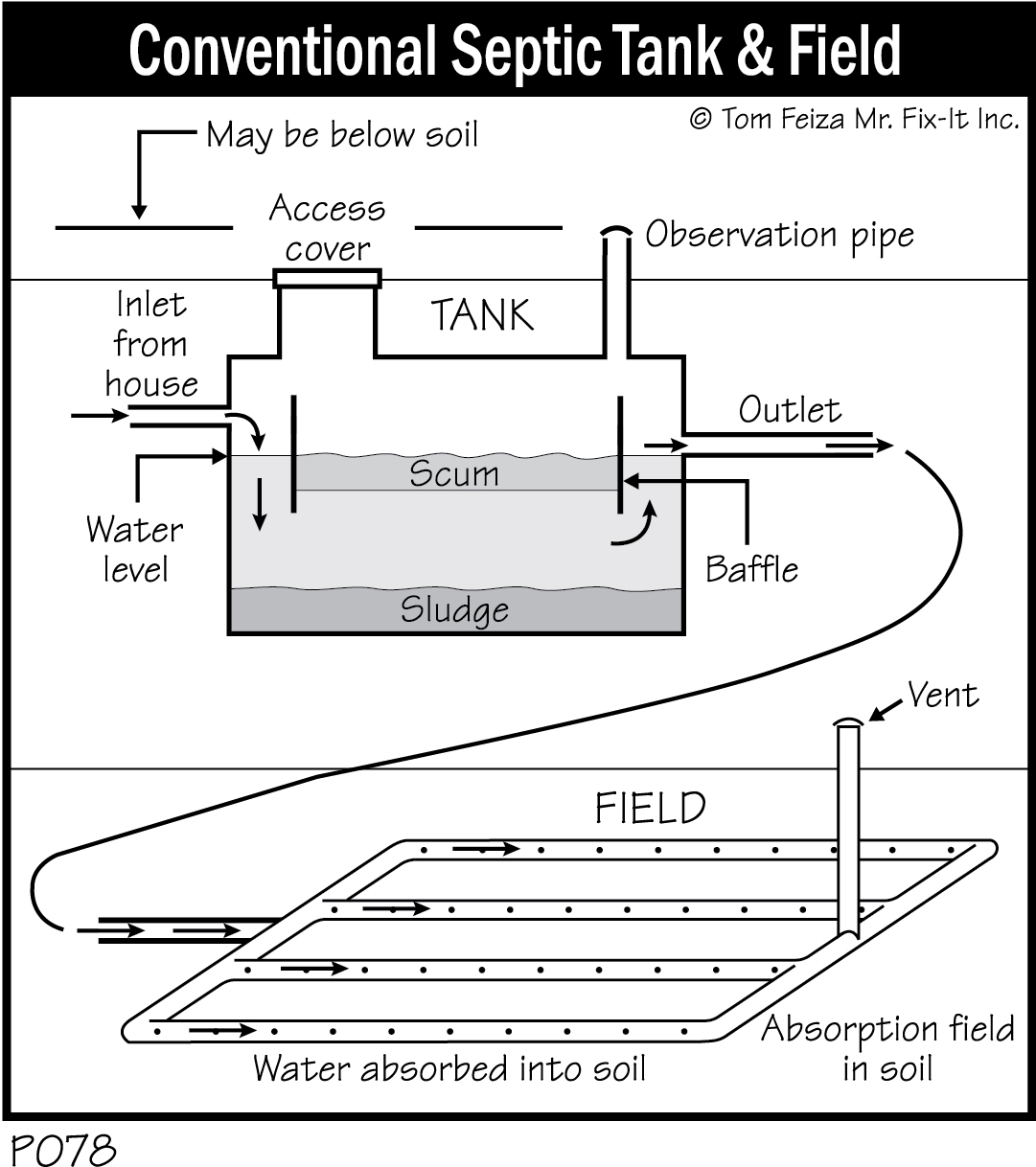 P078 - Conventional Septic Tank & Field
