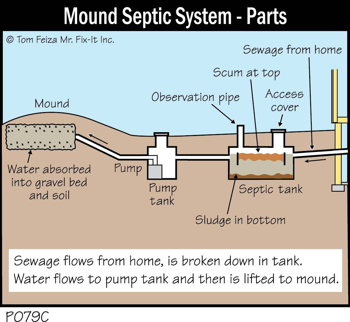 P079C - Mound Septic System, Parts