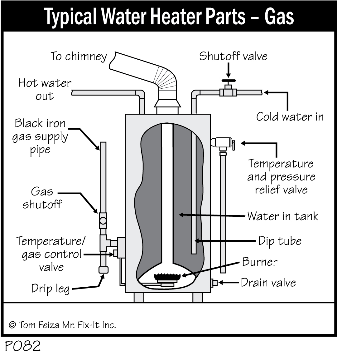 P082 - Typical Water Heater Parts - Gas