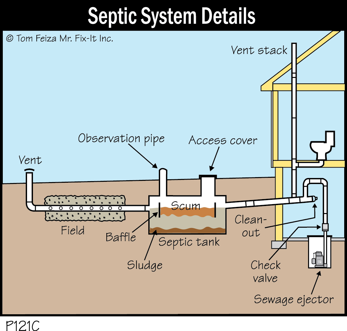 P121C - Septic System Details