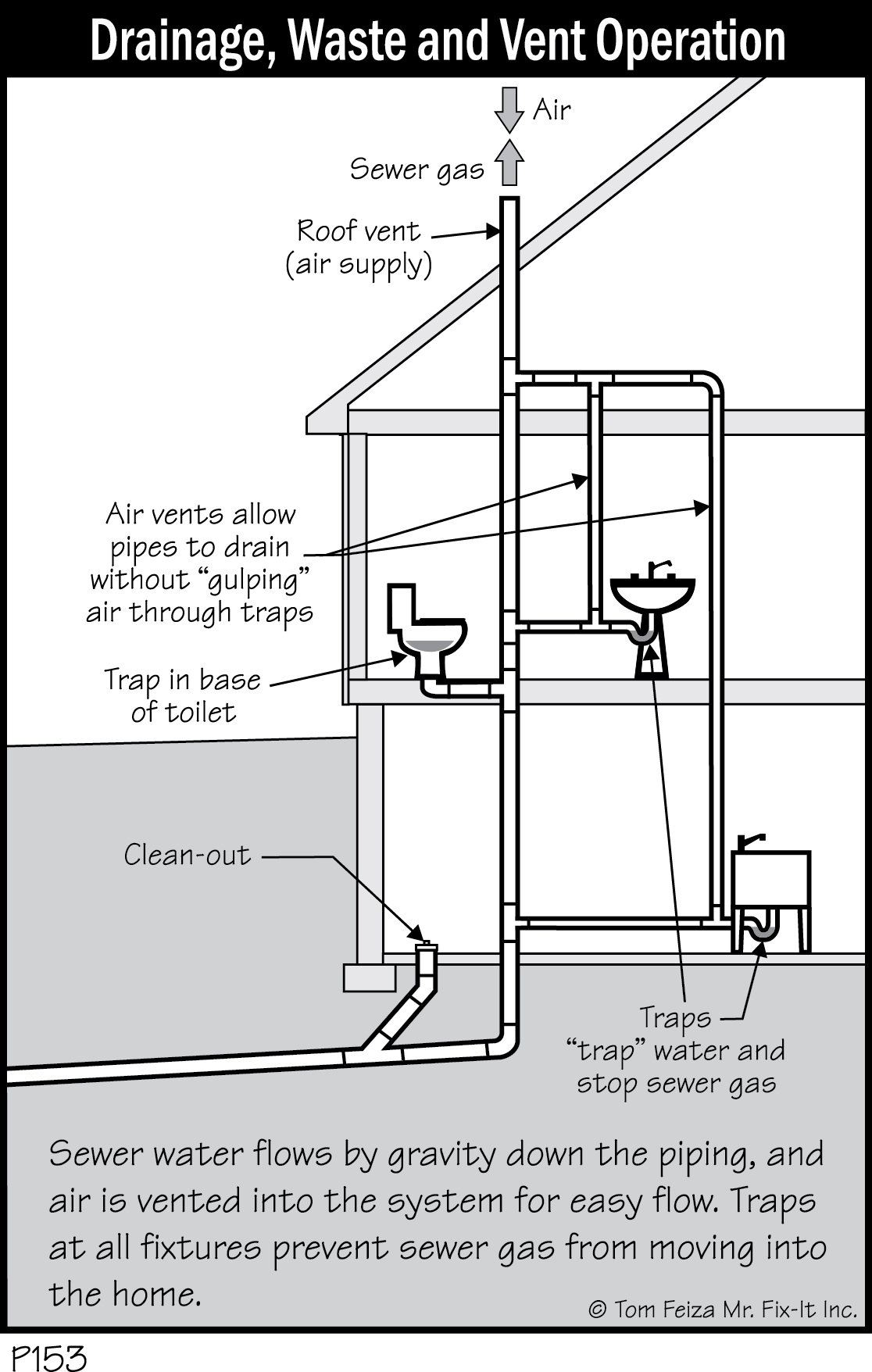 P153 - Drainage, Waste and Vent Operation