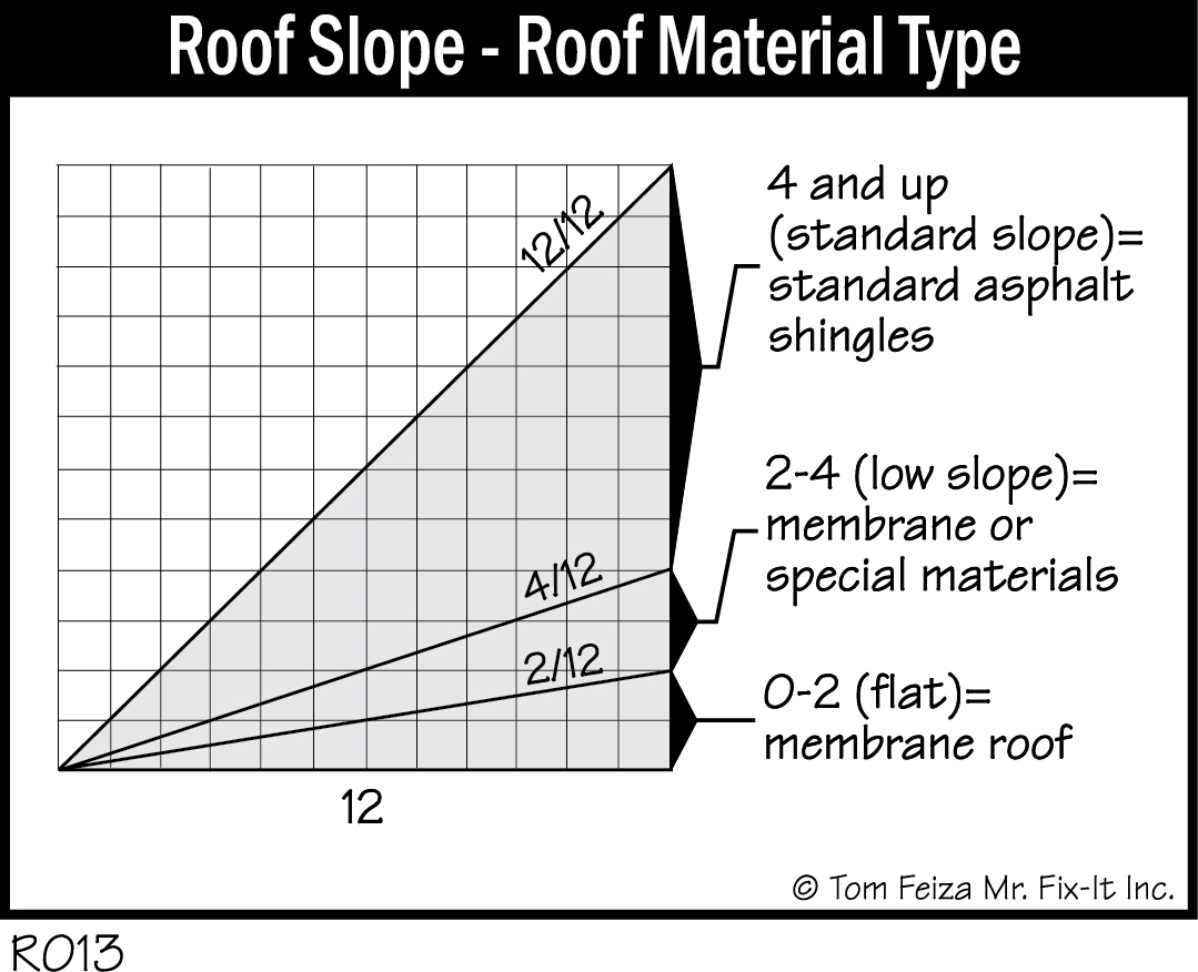 R013 - Roof Slope - Roof Material Type