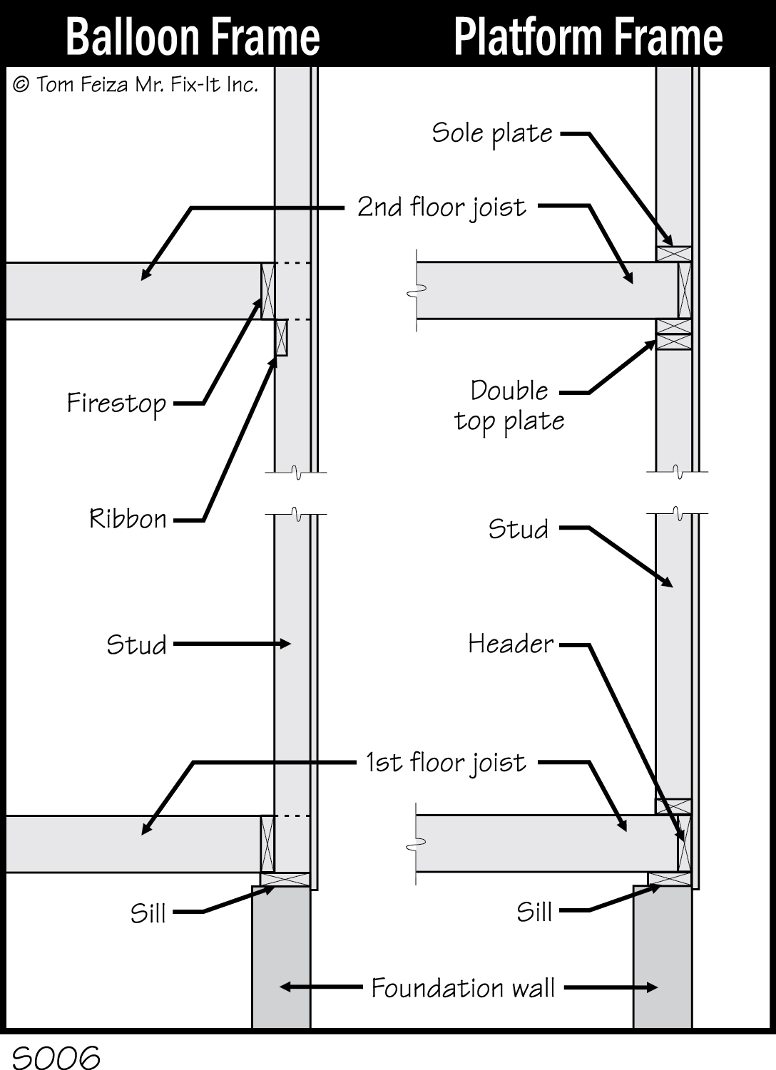 S006 - Balloon Frame_Platform Frame