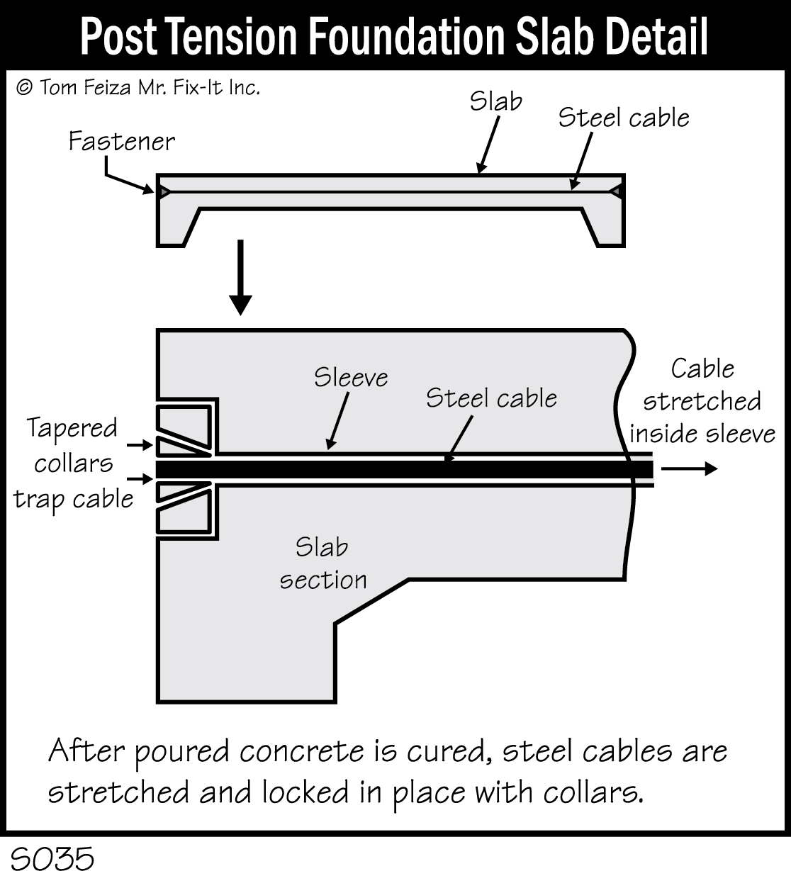 S035 - Post Tension Foundation Slab Detail