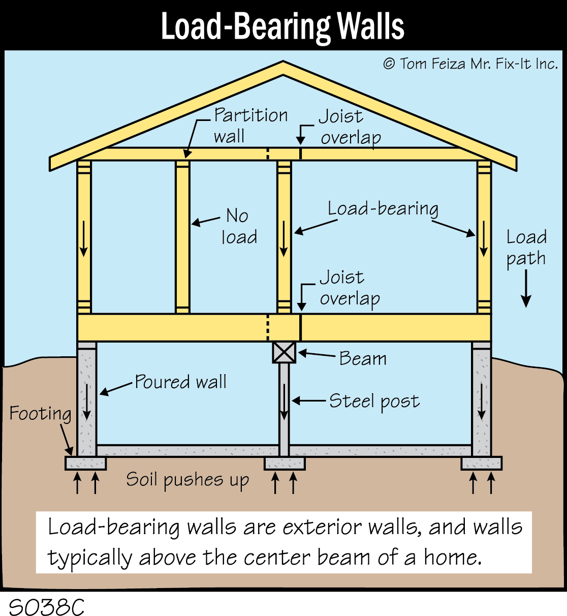 S038C - Load-Bearing Walls