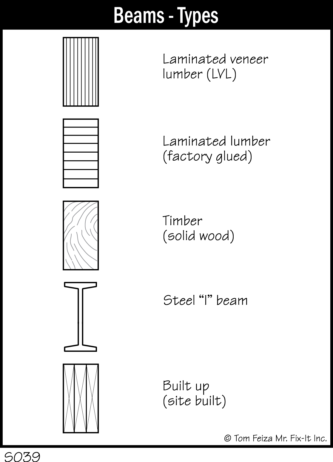 S039 - Beams - Types