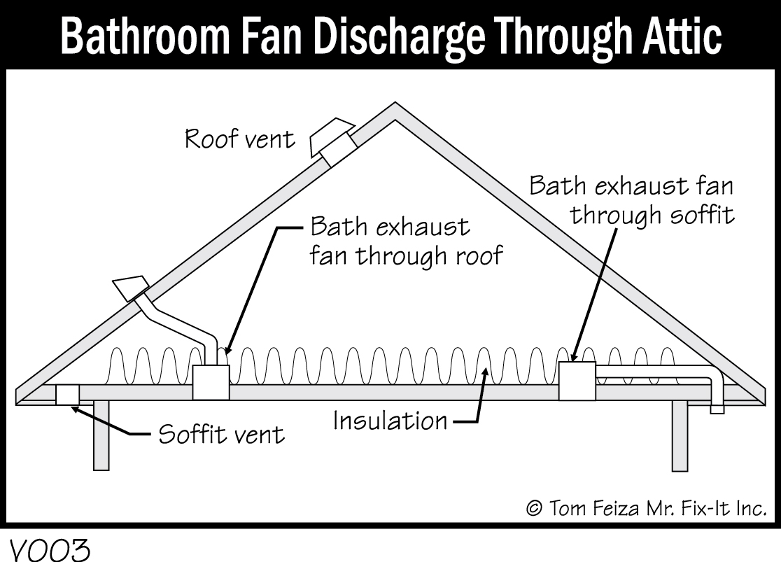 V003 - Bathroom Fan Discharge Through Attic