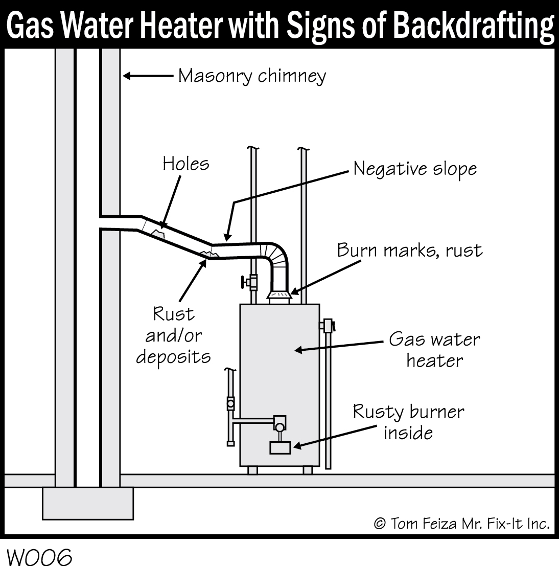 W006 - Gas Water Heater with Signs of Backdrafting