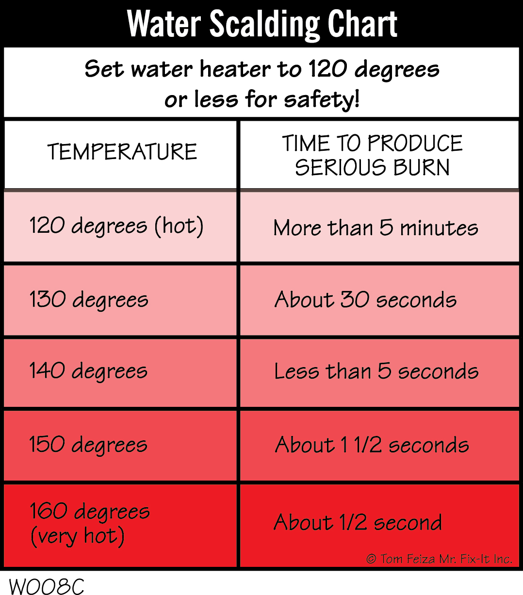 W008C - Water Scalding Chart